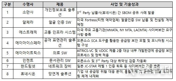 공급망 보안 모델 구축 사례